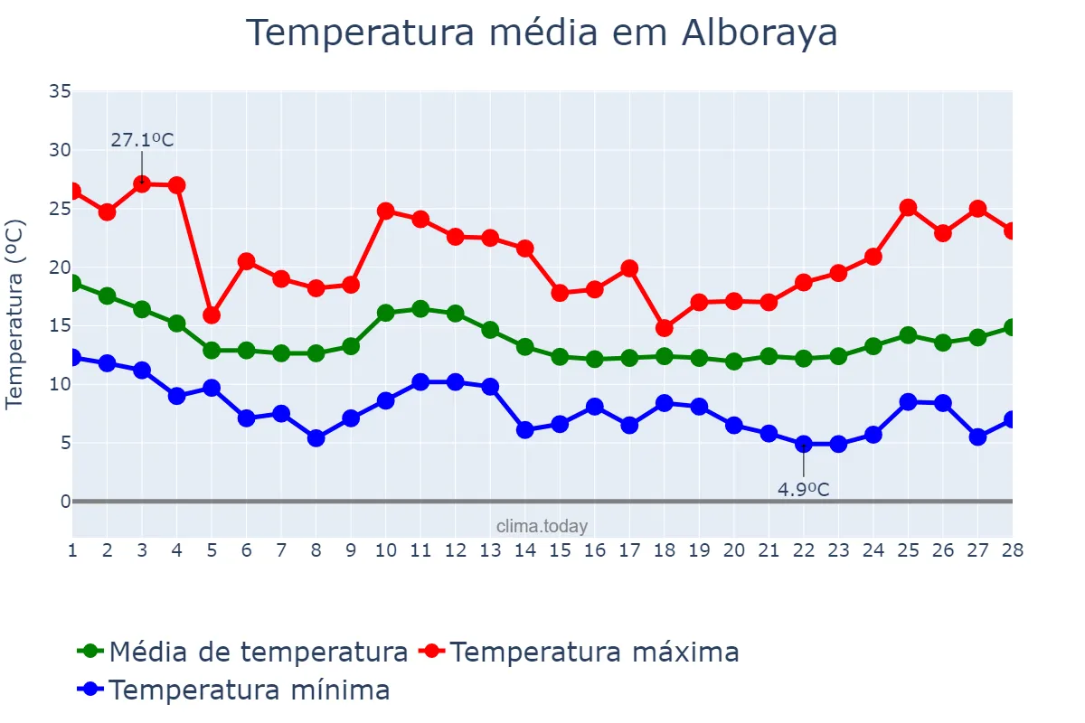 Temperatura em fevereiro em Alboraya, Valencia, ES