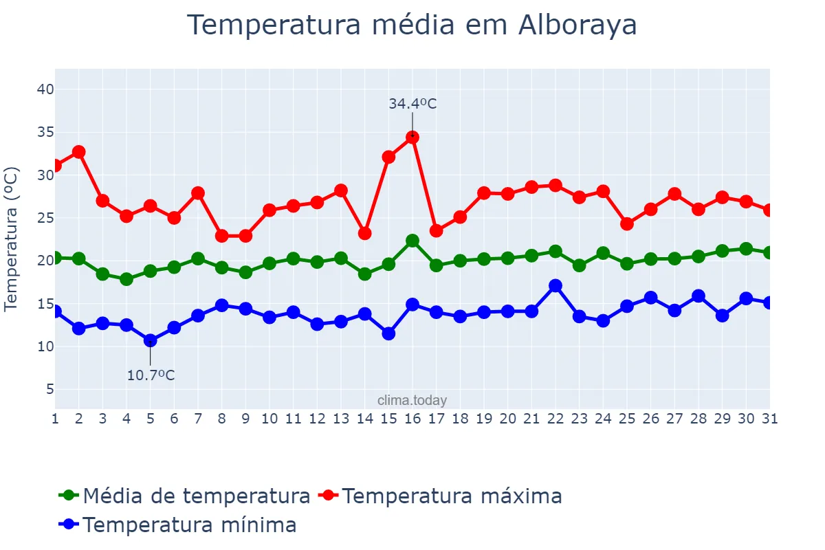 Temperatura em maio em Alboraya, Valencia, ES