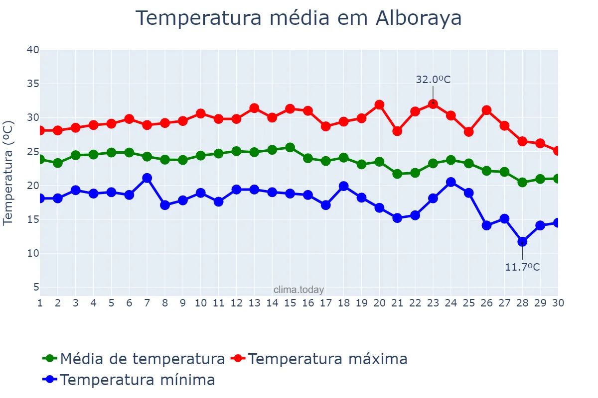 Temperatura em setembro em Alboraya, Valencia, ES