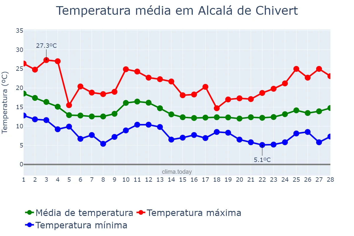 Temperatura em fevereiro em Alcalá de Chivert, Valencia, ES