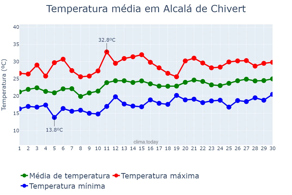 Temperatura em junho em Alcalá de Chivert, Valencia, ES