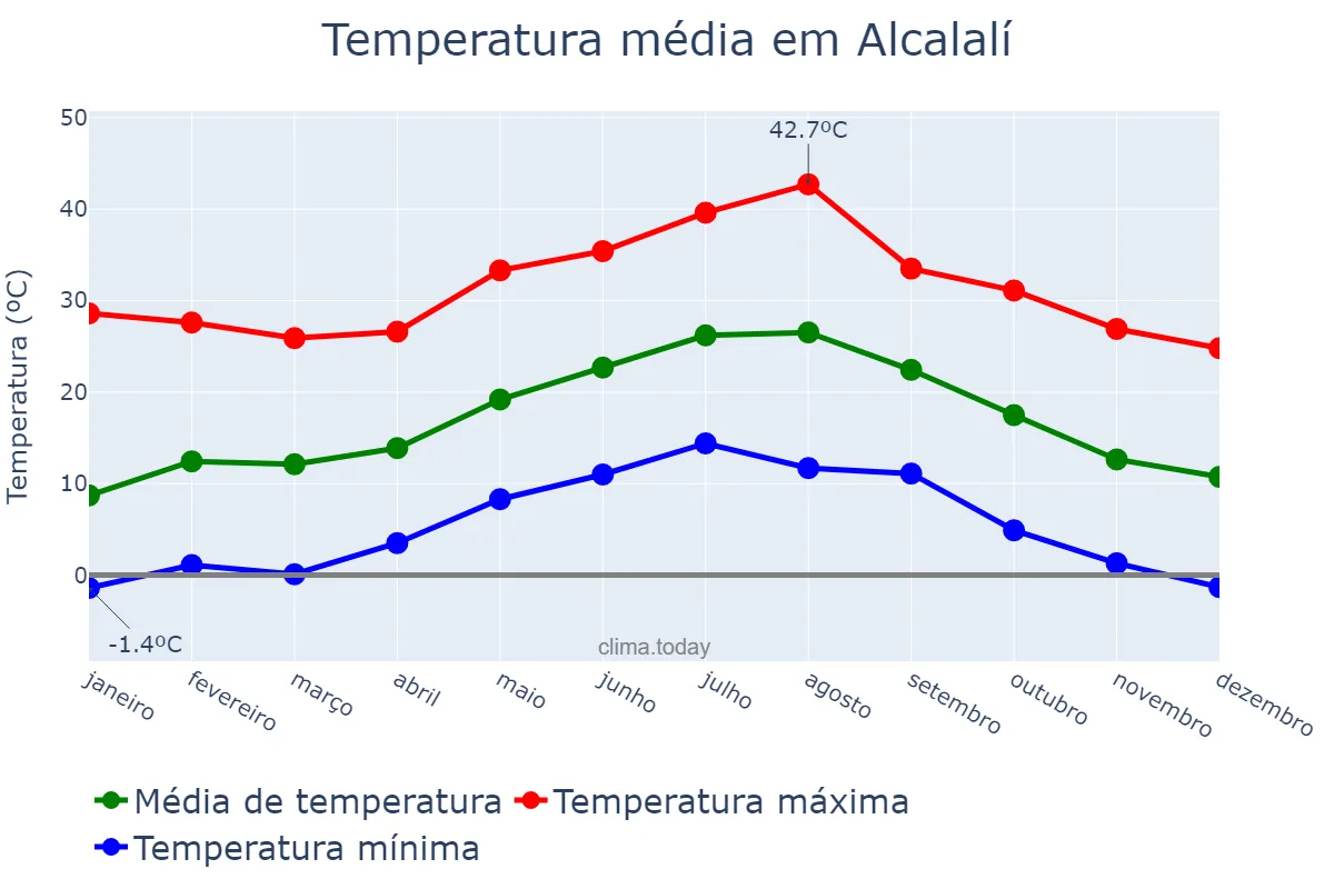 Temperatura anual em Alcalalí, Valencia, ES