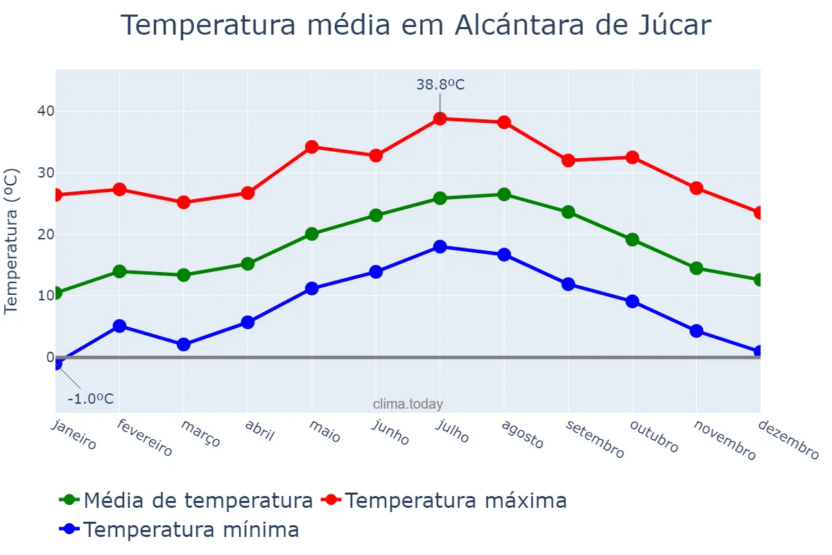 Temperatura anual em Alcántara de Júcar, Valencia, ES