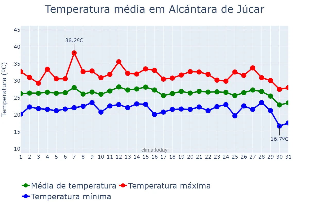 Temperatura em agosto em Alcántara de Júcar, Valencia, ES