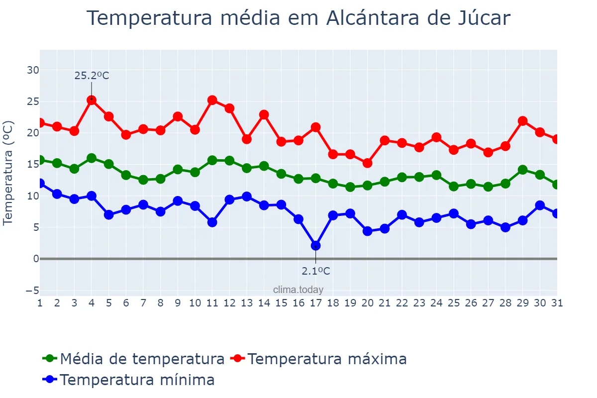 Temperatura em marco em Alcántara de Júcar, Valencia, ES