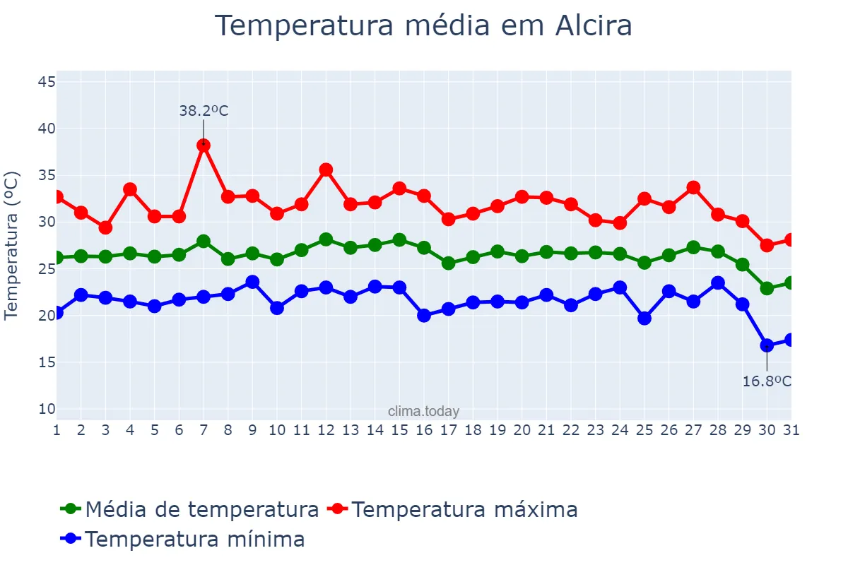 Temperatura em agosto em Alcira, Valencia, ES
