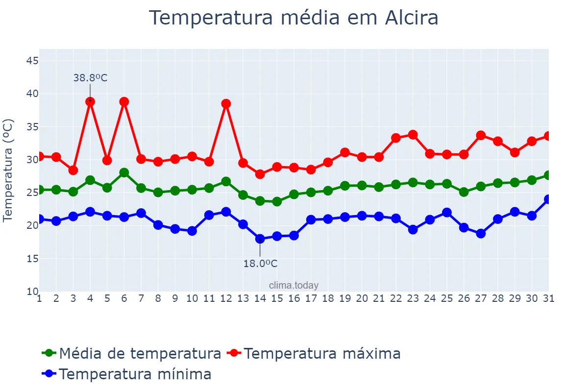 Temperatura em julho em Alcira, Valencia, ES