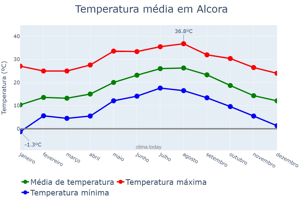 Temperatura anual em Alcora, Valencia, ES