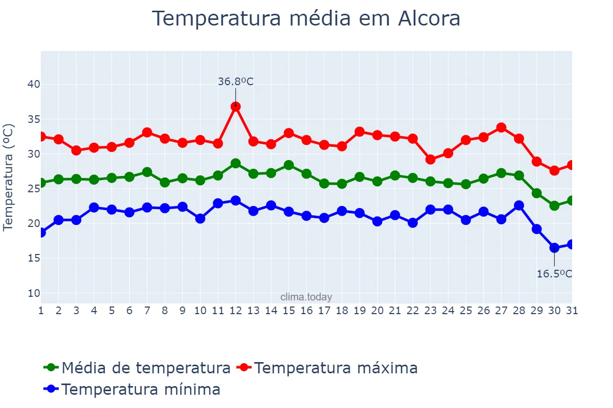 Temperatura em agosto em Alcora, Valencia, ES