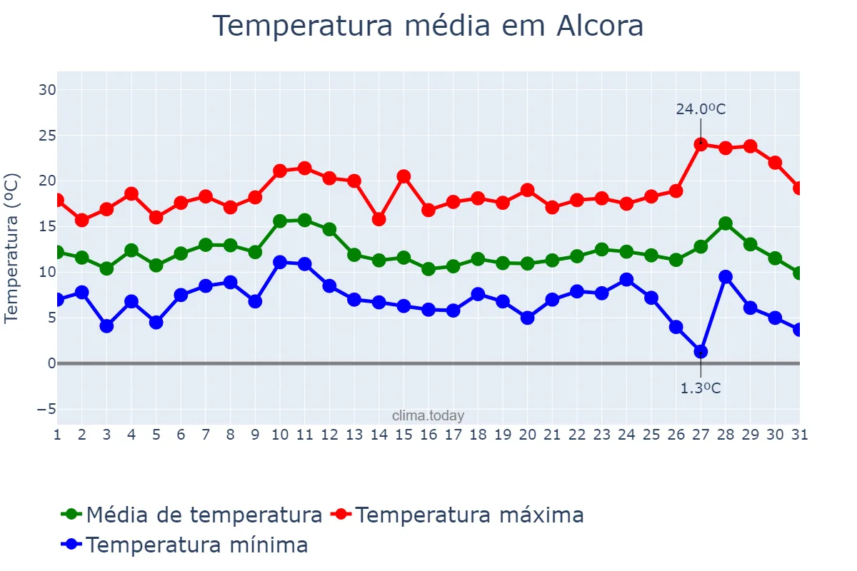 Temperatura em dezembro em Alcora, Valencia, ES