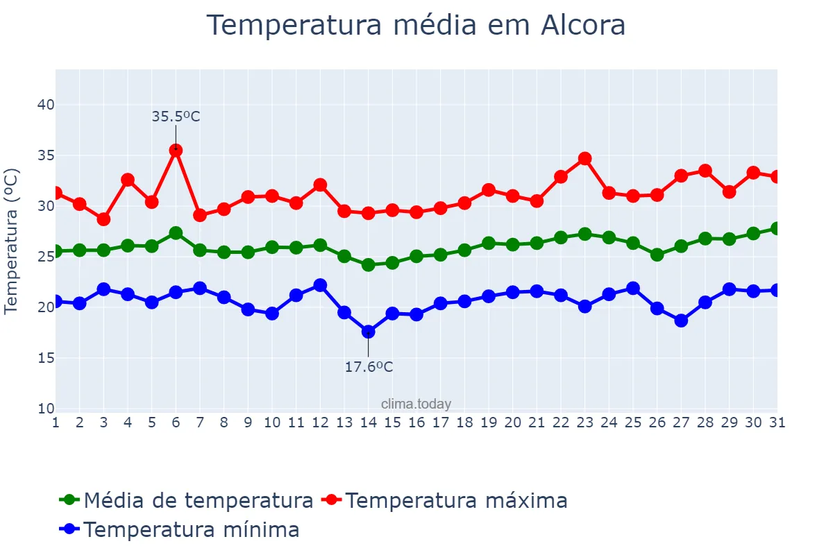 Temperatura em julho em Alcora, Valencia, ES