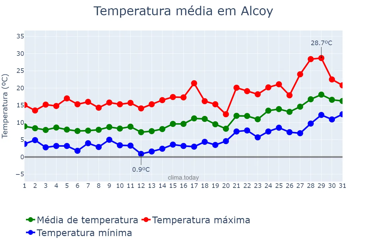 Temperatura em janeiro em Alcoy, Valencia, ES