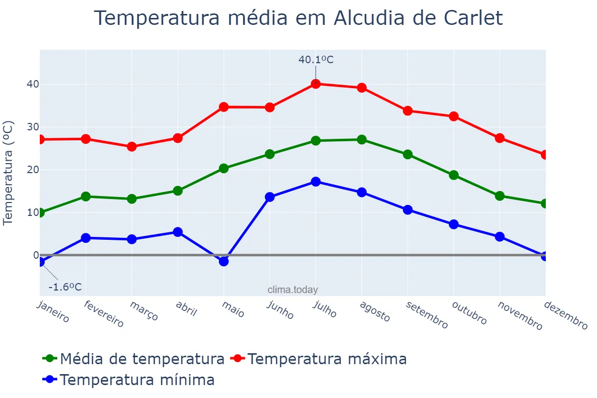 Temperatura anual em Alcudia de Carlet, Valencia, ES