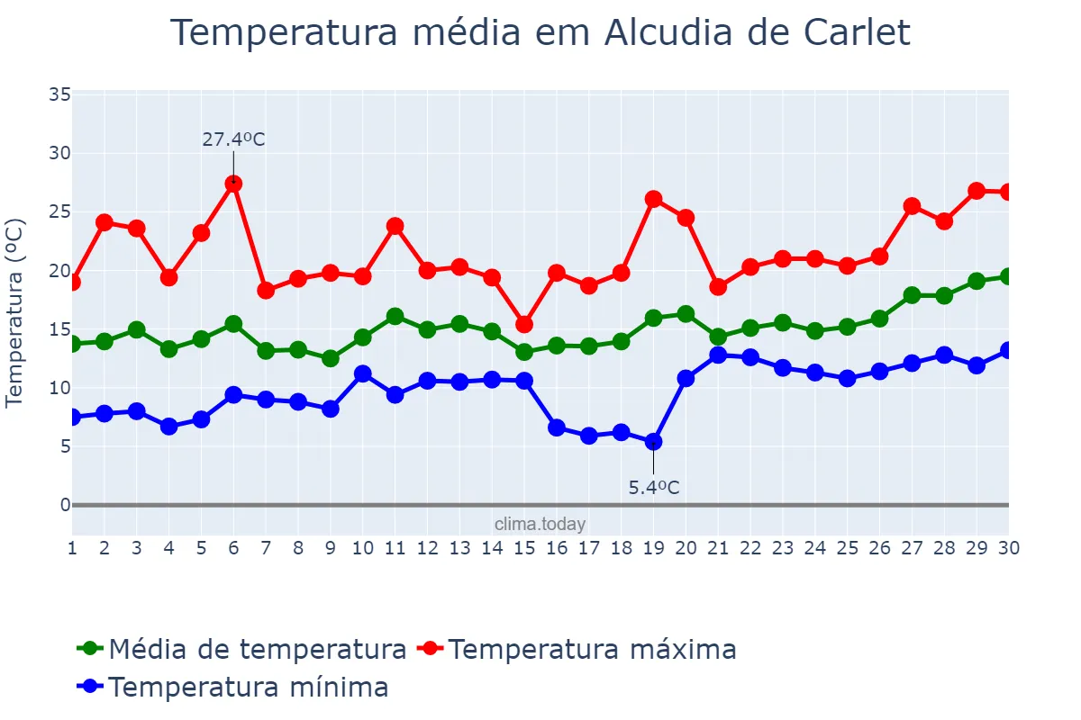 Temperatura em abril em Alcudia de Carlet, Valencia, ES