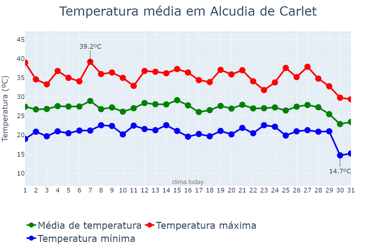 Temperatura em agosto em Alcudia de Carlet, Valencia, ES