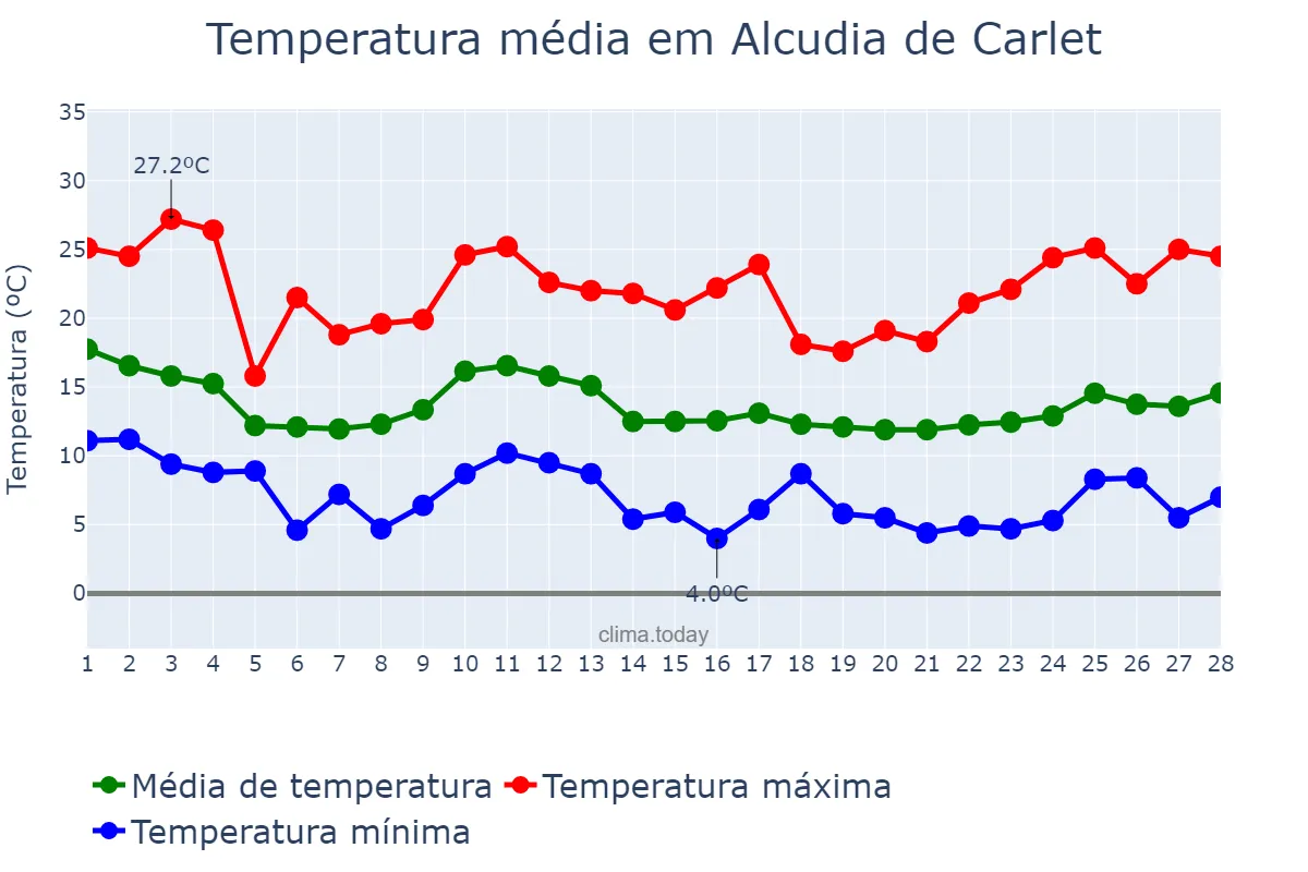Temperatura em fevereiro em Alcudia de Carlet, Valencia, ES