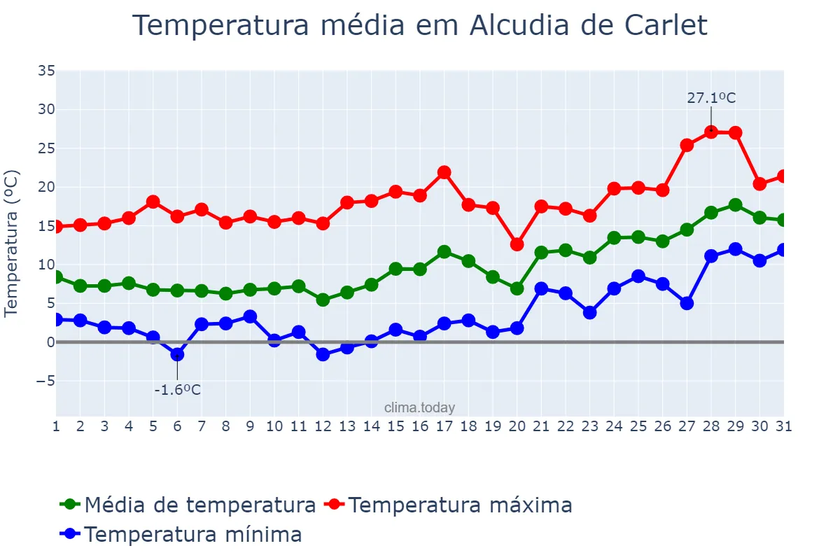 Temperatura em janeiro em Alcudia de Carlet, Valencia, ES