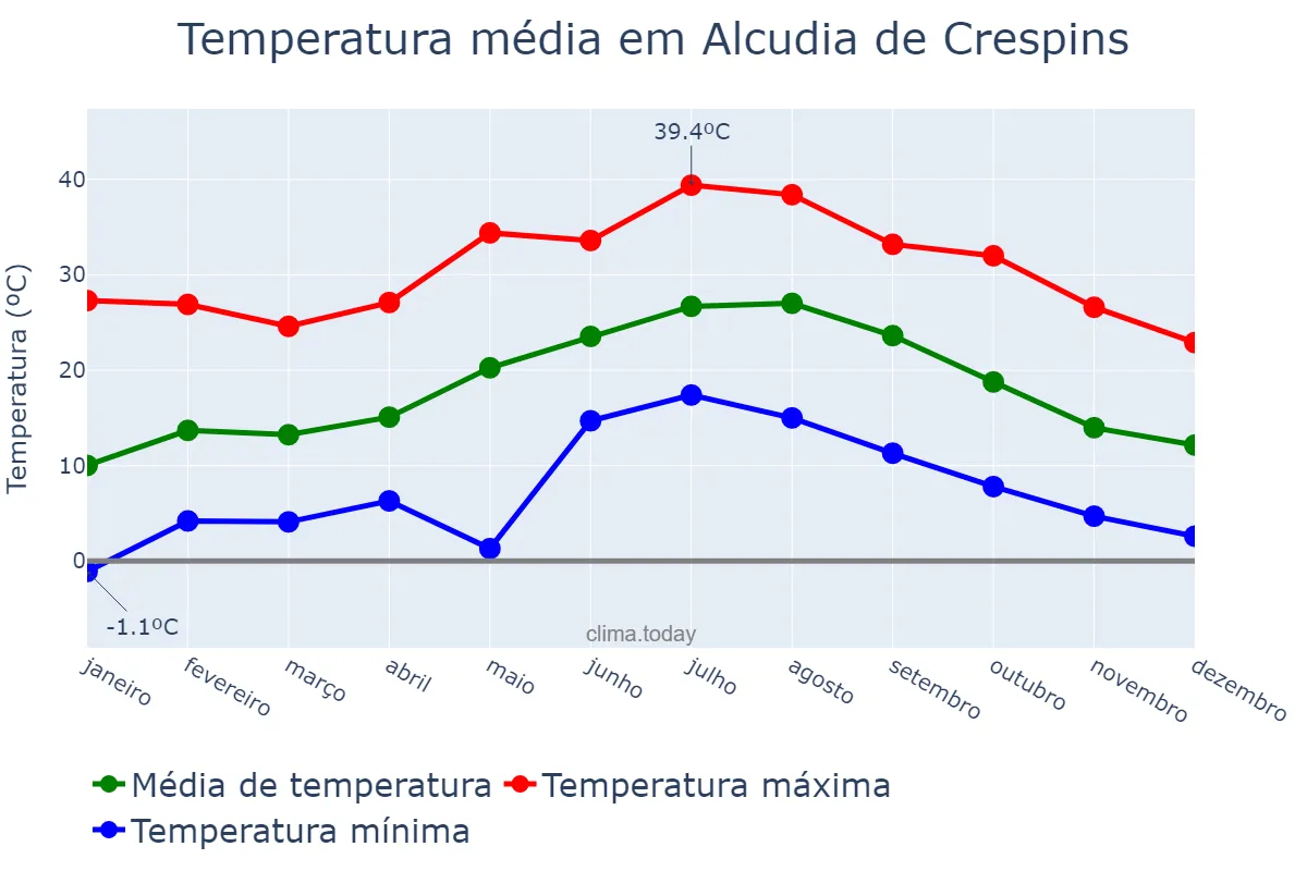Temperatura anual em Alcudia de Crespins, Valencia, ES