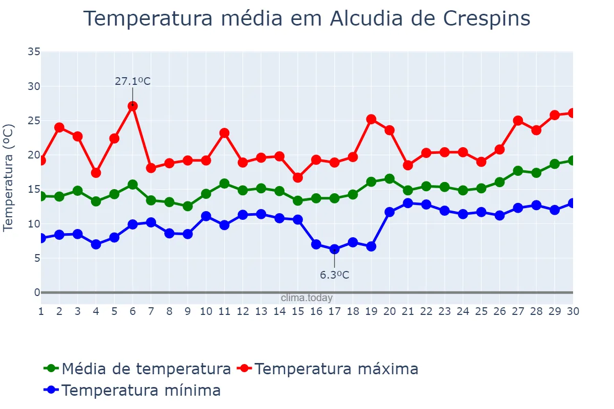 Temperatura em abril em Alcudia de Crespins, Valencia, ES