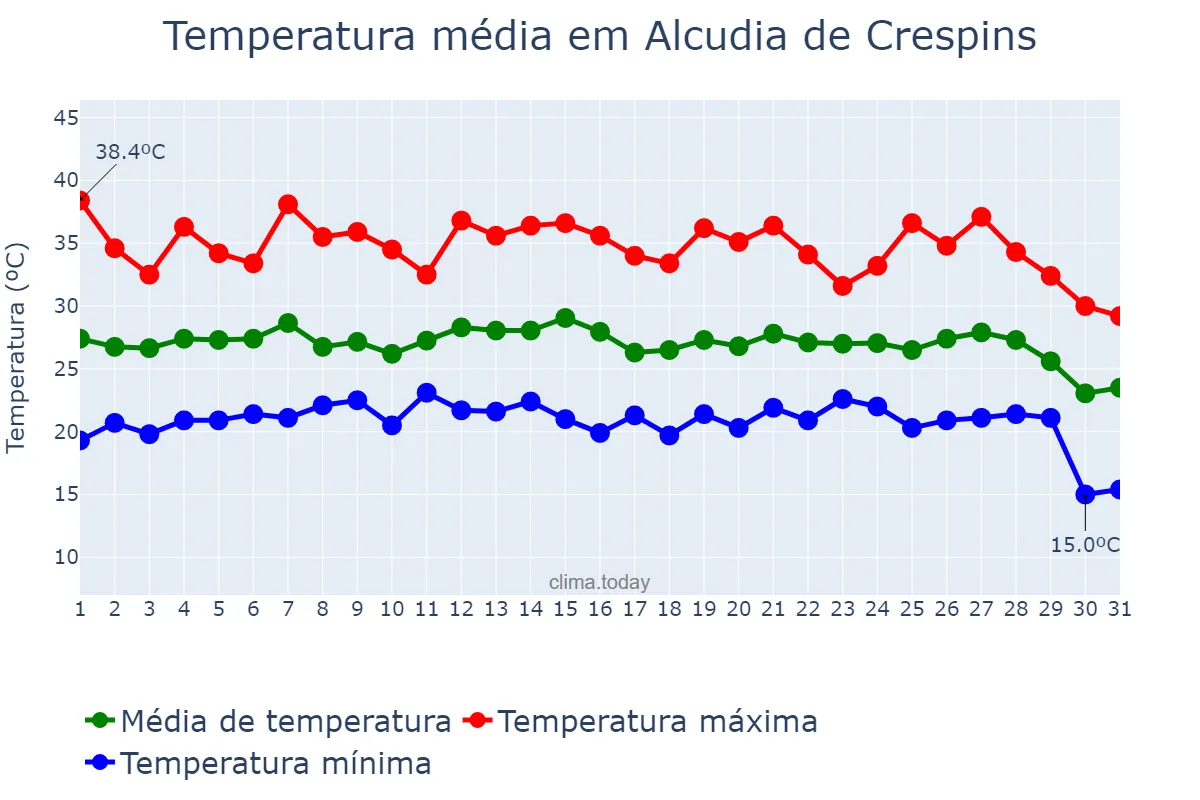 Temperatura em agosto em Alcudia de Crespins, Valencia, ES