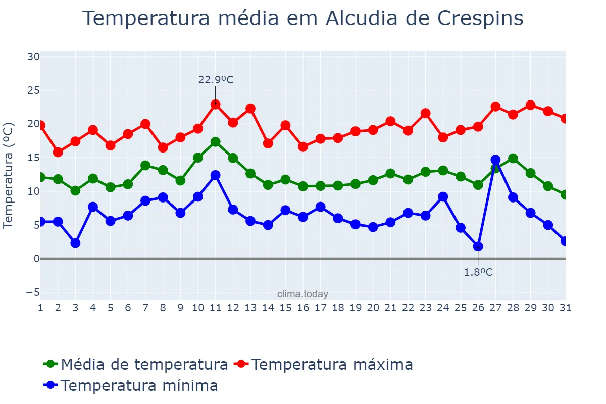 Temperatura em dezembro em Alcudia de Crespins, Valencia, ES