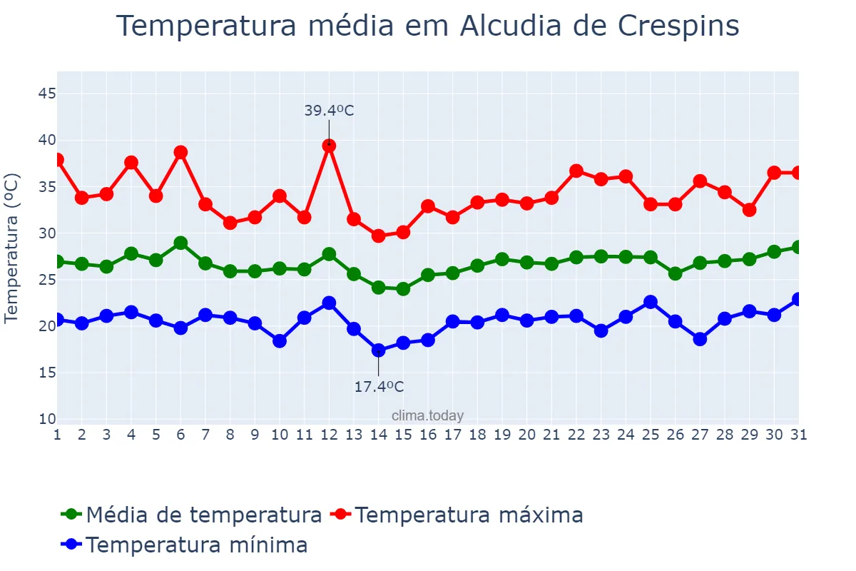 Temperatura em julho em Alcudia de Crespins, Valencia, ES
