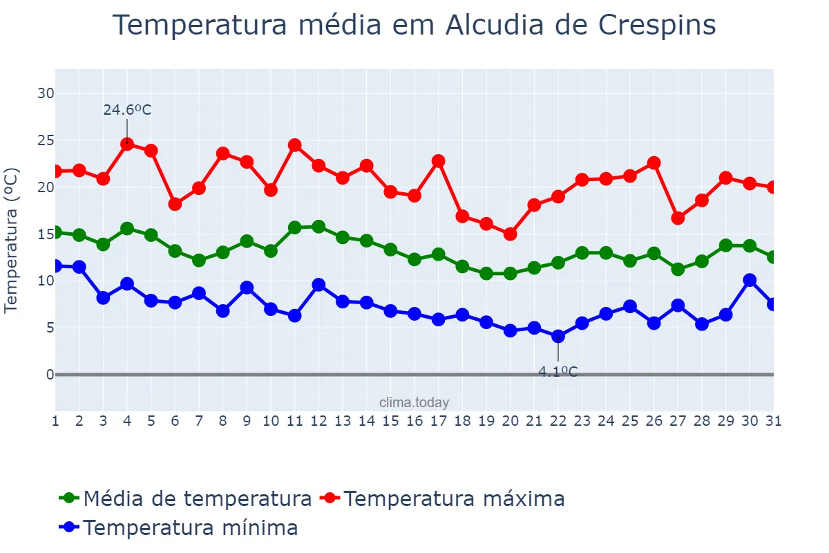 Temperatura em marco em Alcudia de Crespins, Valencia, ES