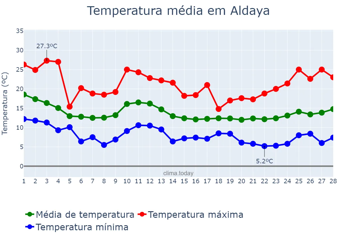 Temperatura em fevereiro em Aldaya, Valencia, ES