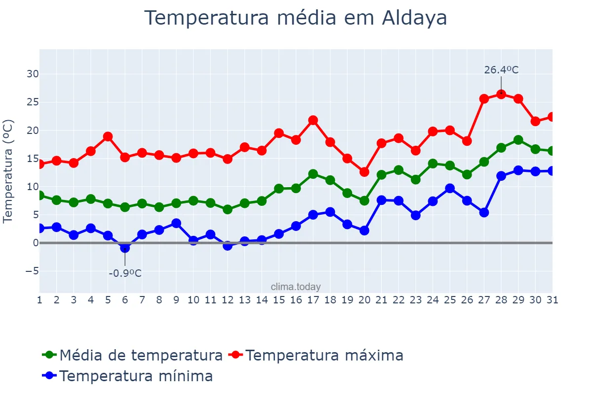 Temperatura em janeiro em Aldaya, Valencia, ES