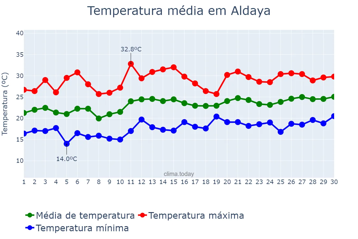 Temperatura em junho em Aldaya, Valencia, ES