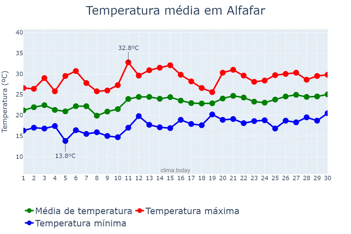 Temperatura em junho em Alfafar, Valencia, ES