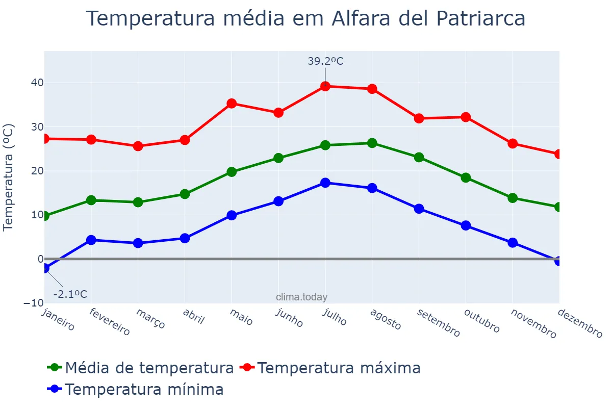Temperatura anual em Alfara del Patriarca, Valencia, ES
