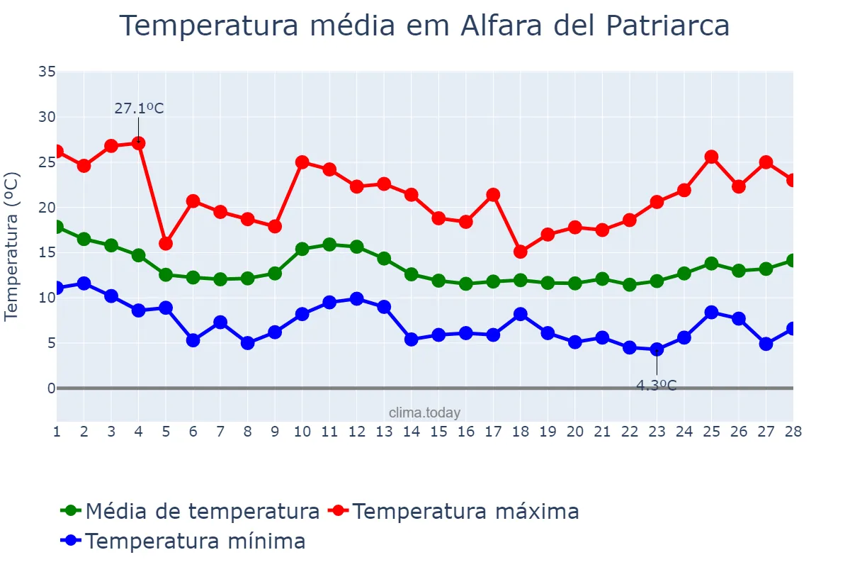 Temperatura em fevereiro em Alfara del Patriarca, Valencia, ES