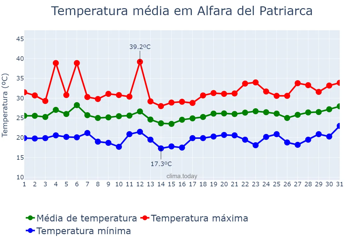 Temperatura em julho em Alfara del Patriarca, Valencia, ES