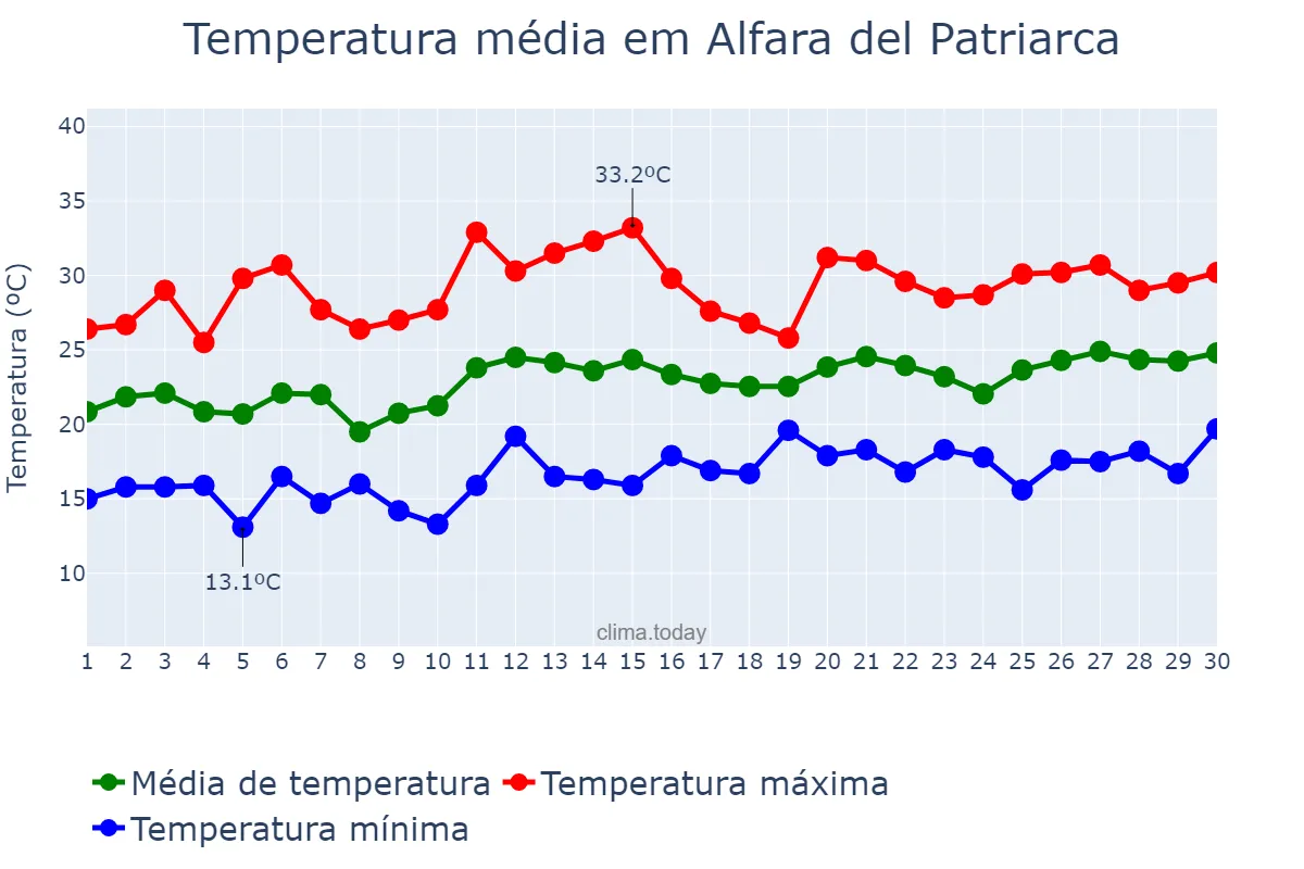 Temperatura em junho em Alfara del Patriarca, Valencia, ES