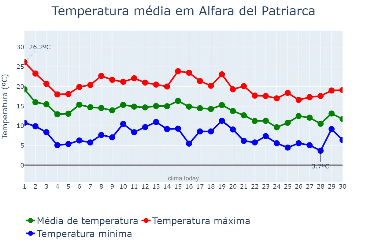 Temperatura em novembro em Alfara del Patriarca, Valencia, ES
