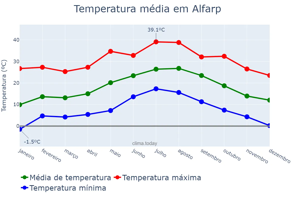 Temperatura anual em Alfarp, Valencia, ES