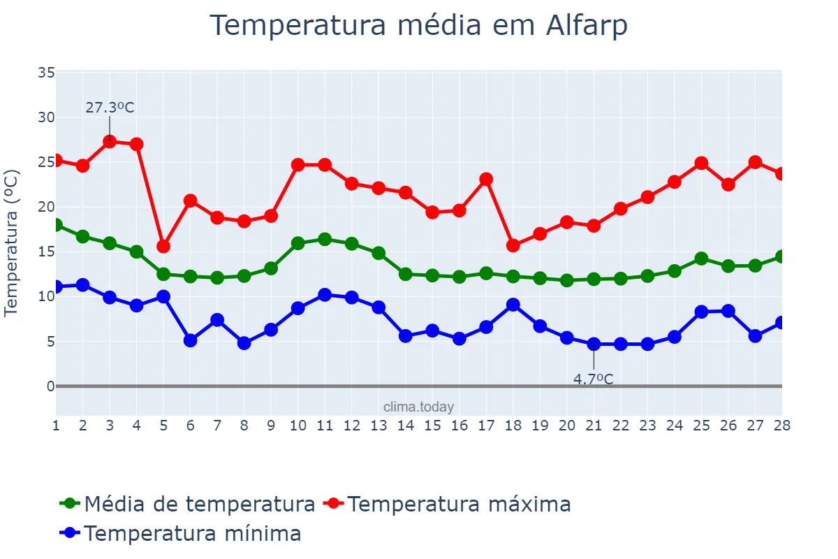 Temperatura em fevereiro em Alfarp, Valencia, ES