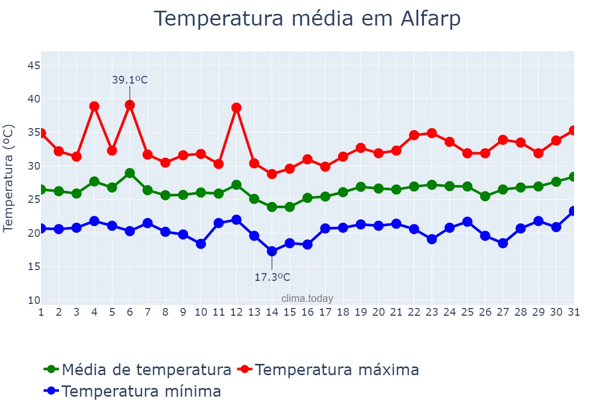 Temperatura em julho em Alfarp, Valencia, ES