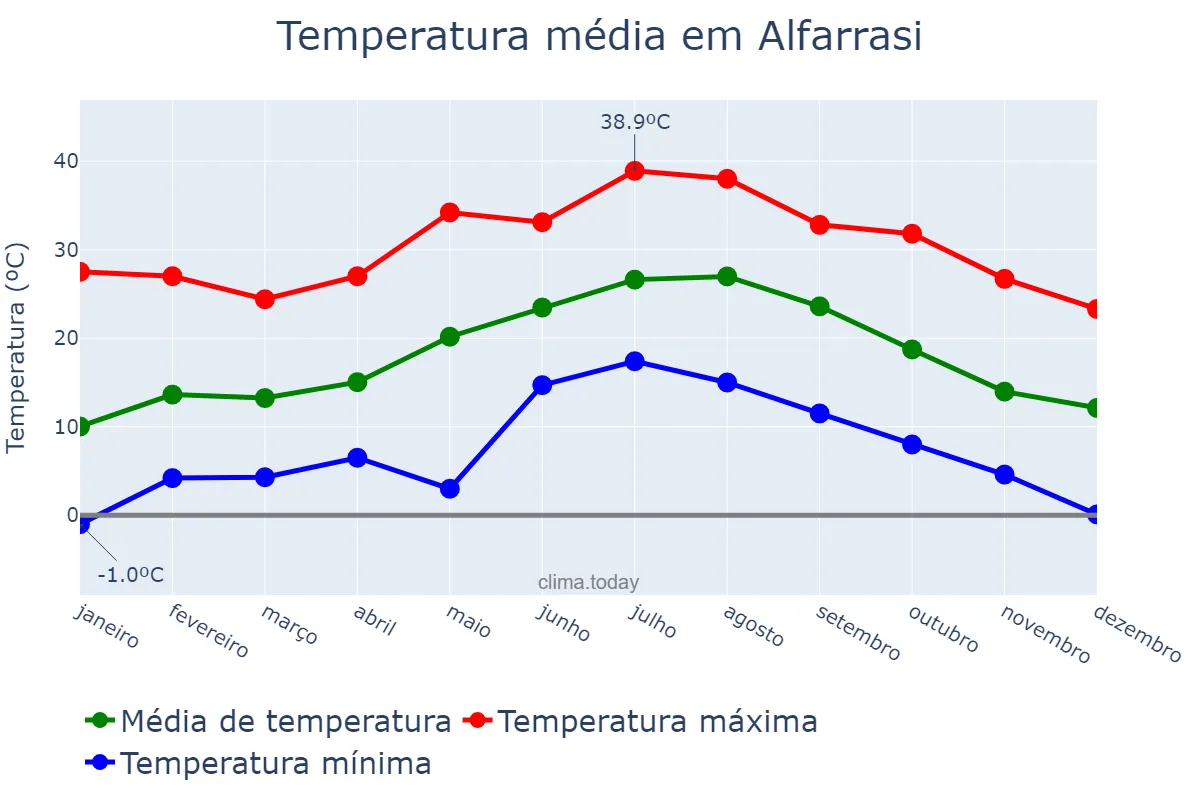 Temperatura anual em Alfarrasi, Valencia, ES