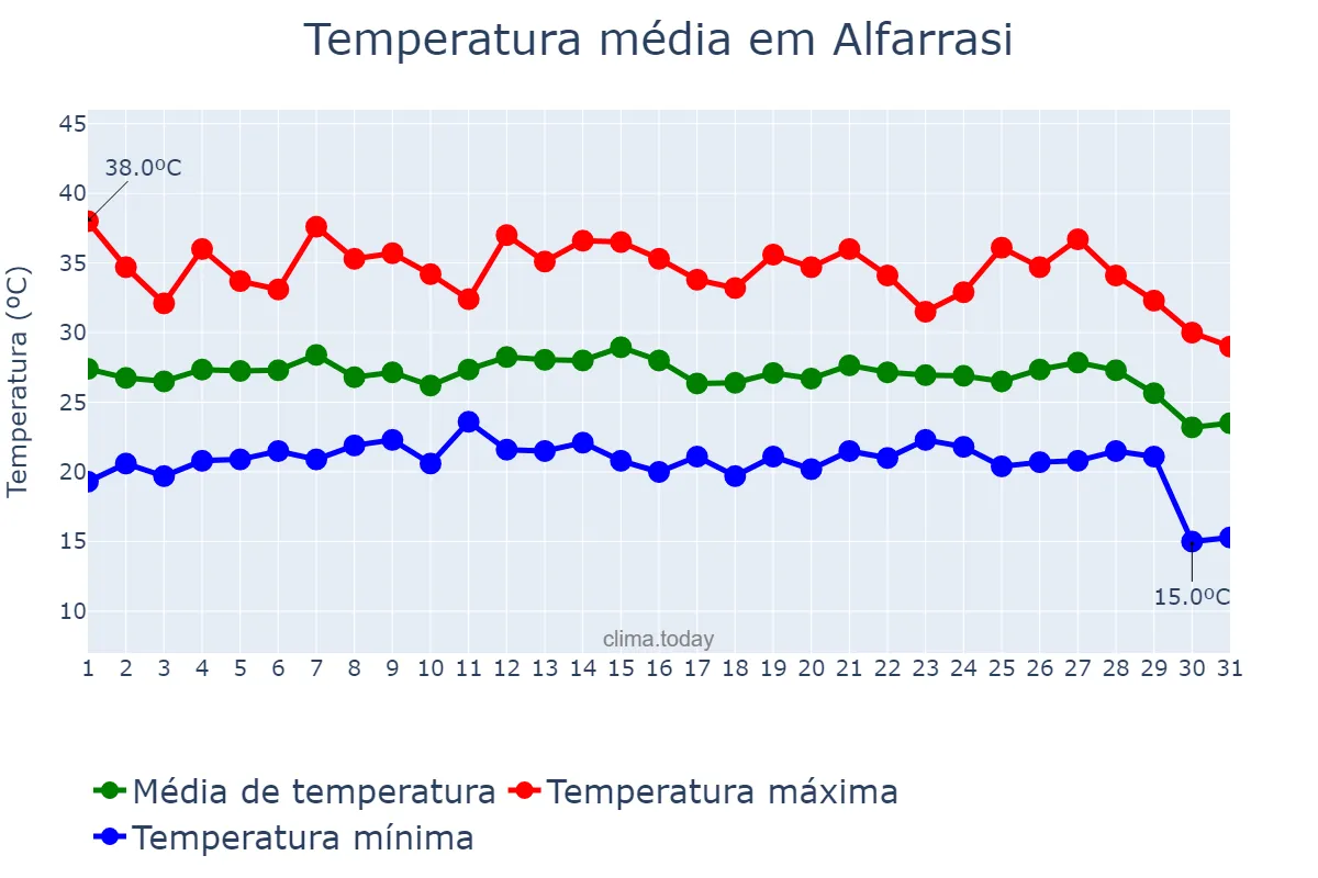 Temperatura em agosto em Alfarrasi, Valencia, ES