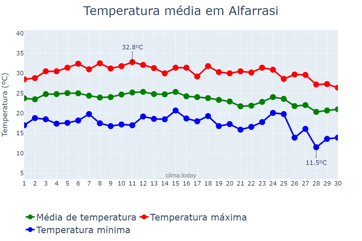 Temperatura em setembro em Alfarrasi, Valencia, ES