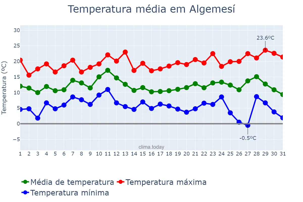 Temperatura em dezembro em Algemesí, Valencia, ES