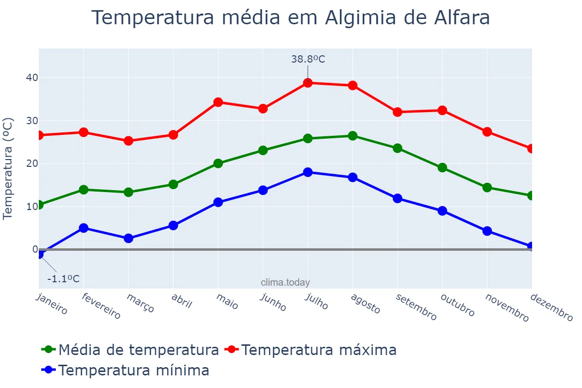 Temperatura anual em Algimia de Alfara, Valencia, ES