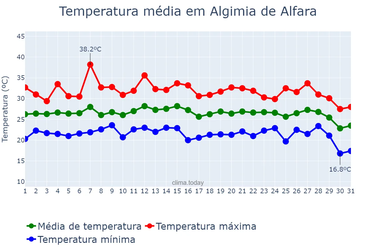 Temperatura em agosto em Algimia de Alfara, Valencia, ES