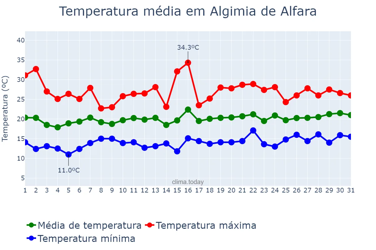 Temperatura em maio em Algimia de Alfara, Valencia, ES