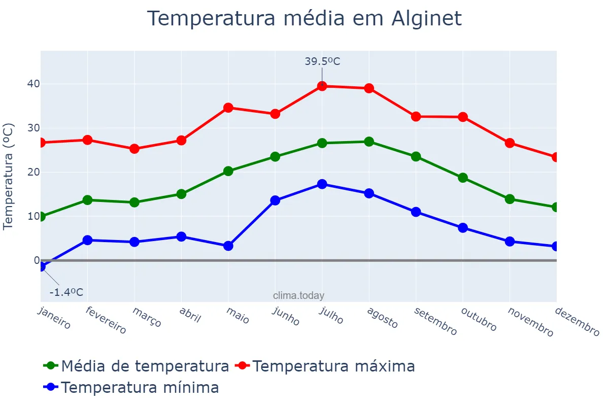 Temperatura anual em Alginet, Valencia, ES