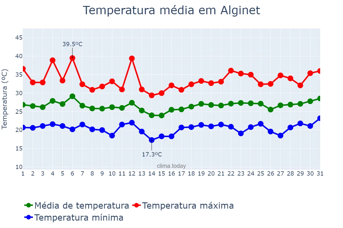 Temperatura em julho em Alginet, Valencia, ES