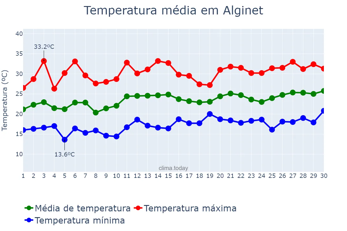 Temperatura em junho em Alginet, Valencia, ES