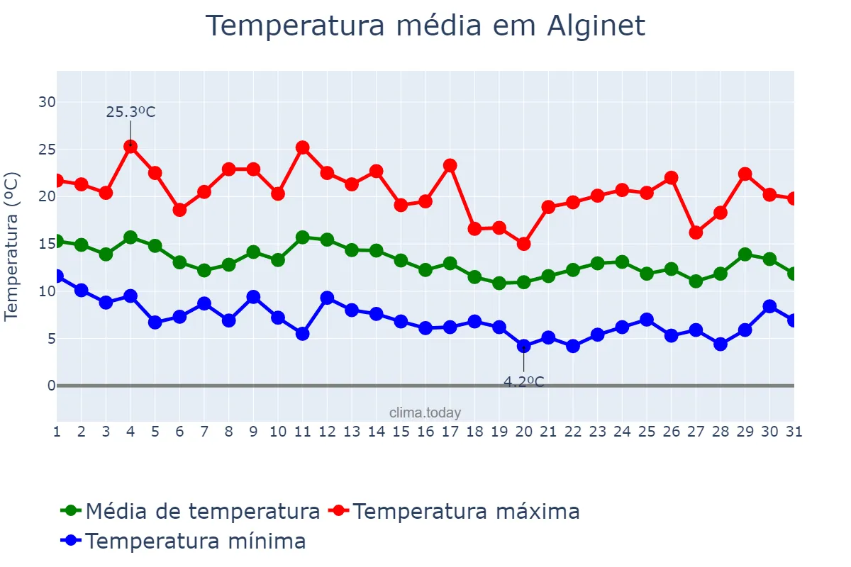 Temperatura em marco em Alginet, Valencia, ES